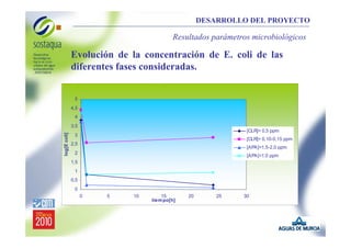 DESARROLLO DEL PROYECTO

Resultados parámetros microbiológicos

Evolución de la concentración de E. coli de las
diferentes fases consideradas.

5
4,5
4

log[E coli]

3,5
[CLR]= 0,5 ppm

3

[CLR]= 0,10-0,15 ppm

2,5

[APA]=1,5-2,0 ppm

2

[APA]=1,0 ppm

1,5
1
0,5
0
0

5

10

15
tiem po[h]

20

25

30

 