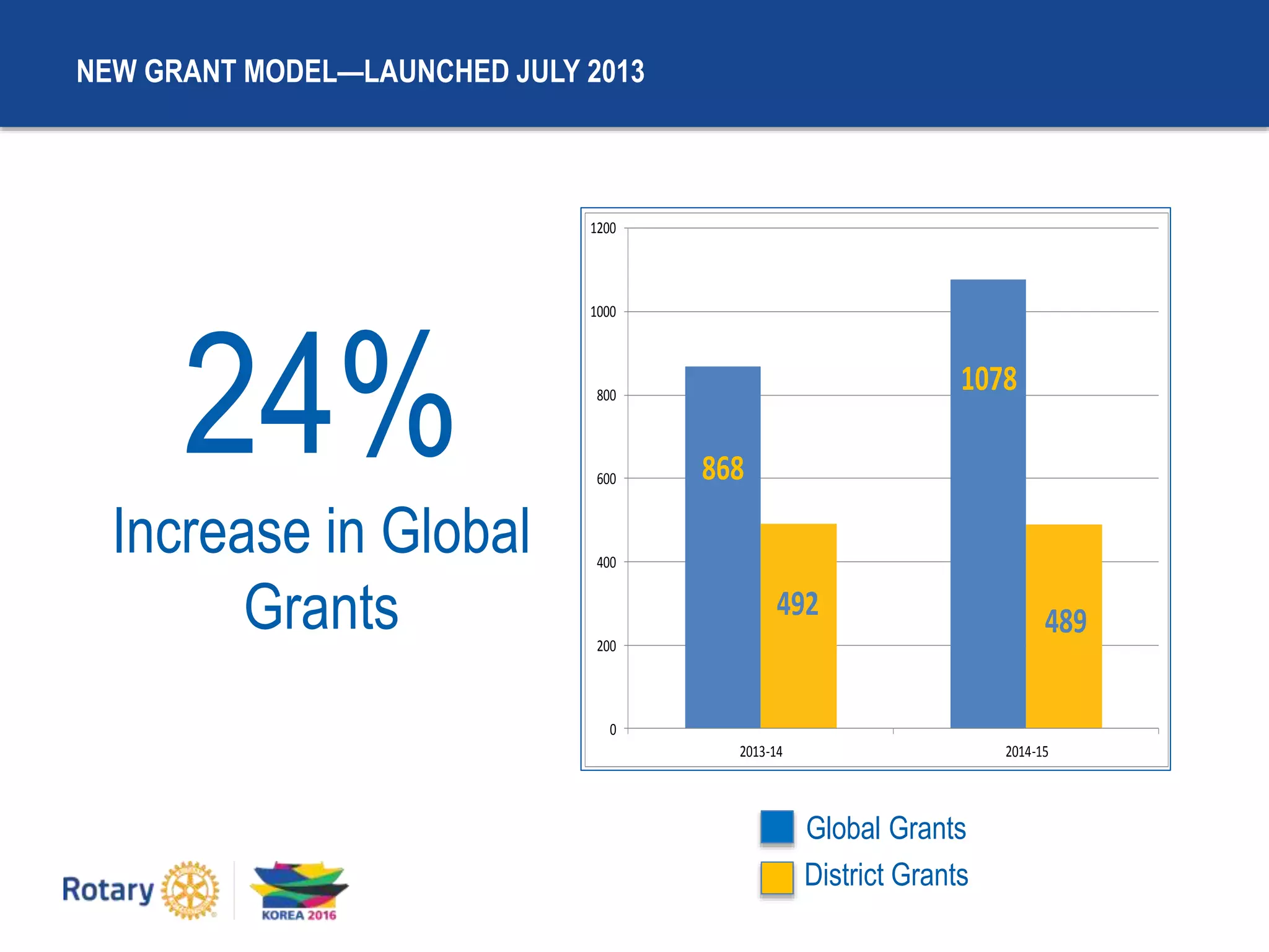 868
1078
492 489
0
200
400
600
800
1000
1200
2013-14 2014-15
Global Grants
District Grants
24%
Increase in Global
Grants
NEW GRANT MODEL—LAUNCHED JULY 2013
 
