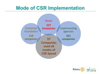 Corporate Social Responsibility and its Impact on Fund Development | PPTX