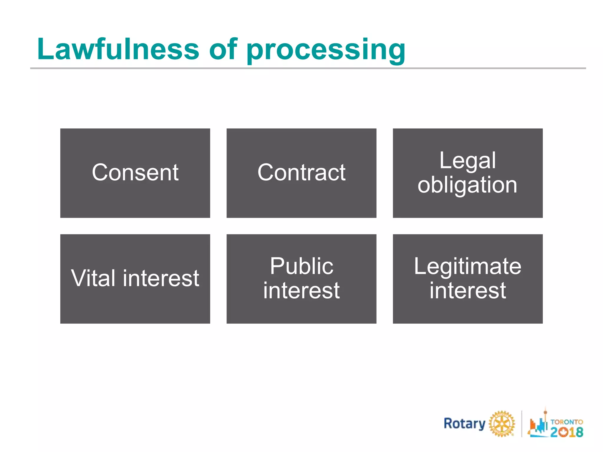 Lawfulness of processing
Consent Contract
Legal
obligation
Vital interest
Public
interest
Legitimate
interest
 