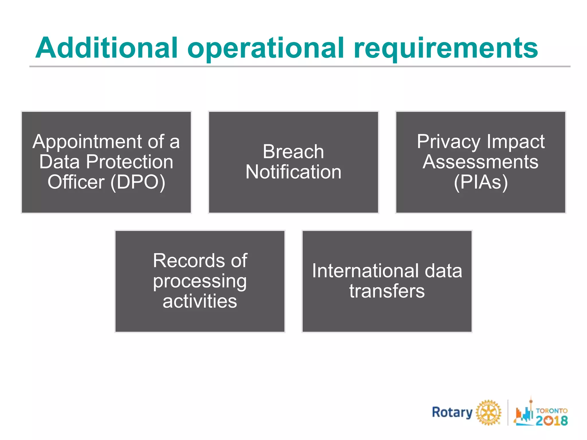 Additional operational requirements
Appointment of a
Data Protection
Officer (DPO)
Breach
Notification
Privacy Impact
Assessments
(PIAs)
Records of
processing
activities
International data
transfers
 
