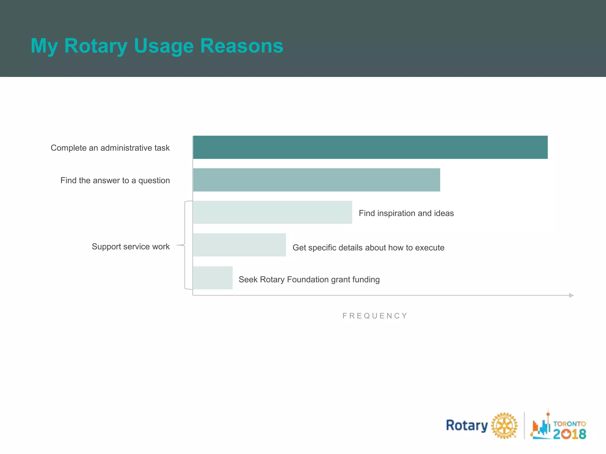 My Rotary Usage Reasons
Complete an administrative task
Find the answer to a question
Find inspiration and ideas
Get specific details about how to execute
Seek Rotary Foundation grant funding
F R E Q U E N C Y
Support service work
 