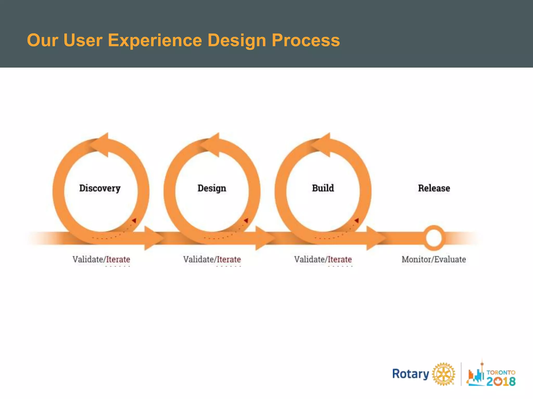Our User Experience Design Process
 