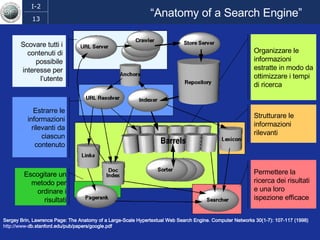 “ Anatomy of a Search Engine” Sergey Brin, Lawrence Page: The Anatomy of a Large-Scale Hypertextual Web Search Engine. Computer Networks 30(1-7): 107-117 (1998)  http://www- db.stanford.edu/pub/papers/google.pdf   Scovare tutti i contenuti di possibile interesse per l’utente Estrarre le informazioni rilevanti da ciascun contenuto Organizzare le informazioni estratte in modo da ottimizzare i tempi di ricerca Escogitare un metodo per ordinare i risultati Permettere la ricerca dei risultati e una loro ispezione efficace Strutturare le informazioni rilevanti 