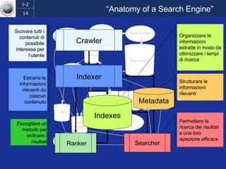 “ Anatomy of a Search Engine” Indexes Searcher Indexer Ranker Crawler Metadata Scovare tutti i contenuti di possibile interesse per l’utente Estrarre le informazioni rilevanti da ciascun contenuto Organizzare le informazioni estratte in modo da ottimizzare i tempi di ricerca Escogitare un metodo per ordinare i risultati Permettere la ricerca dei risultati e una loro ispezione efficace Strutturare le informazioni rilevanti 