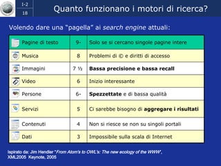 Volendo dare una “pagella” ai  search engine  attuali: Quanto funzionano i motori di ricerca? Ispirato da: Jim Hendler “ From Atom's to OWL's: The new ecology of the WWW ”,  XML2005  Keynote, 2005 Pagine di testo 9- Solo se si cercano singole pagine intere Musica 8 Problemi di © e diritti di accesso Immagini 7 ½  Bassa precisione e bassa recall Video 6 Inizio interessante Persone 6- Spezzettate  e di bassa qualità Servizi 5 Ci sarebbe bisogno di  aggregare i risultati Contenuti 4 Non si riesce se non su singoli portali Dati 3 Impossibile sulla scala di Internet 