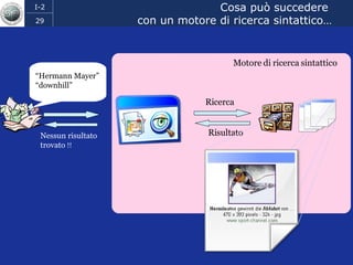 Cosa può succedere  con un motore di ricerca sintattico… “ Hermann Mayer” “downhill” Motore di ricerca sintattico Ricerca Risultato Nessun risultato  trovato  !! 