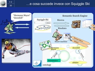 … e cosa succede invece con Squiggle Ski altLabel sameAs “ Hermann Mayer” “downhill” Hermann Mayer downhill abfahrt Herminator ontology Semantic Search Engine Squiggle Ski Ricerca Risultato Abfahrt Herman Mayer Abfahrt Smart machine Herman Mayer 
