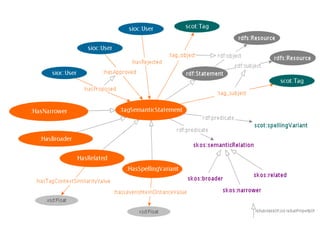 Sémantique des folksonomies: structuration collaborative et assistée