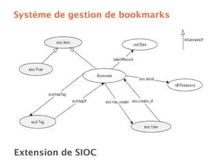 Sémantique des folksonomies: structuration collaborative et assistée