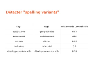 Sémantique des folksonomies: structuration collaborative et assistée