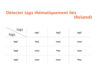 Sémantique des folksonomies: structuration collaborative et assistée