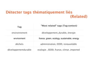 Sémantique des folksonomies: structuration collaborative et assistée