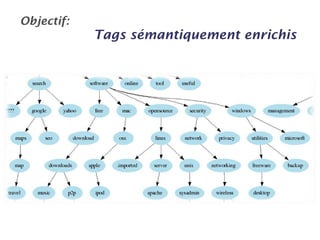 Sémantique des folksonomies: structuration collaborative et assistée