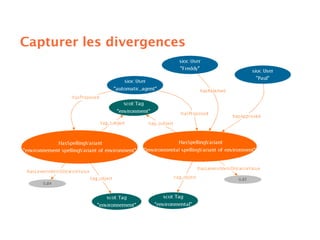 Sémantique des folksonomies: structuration collaborative et assistée