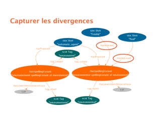 Sémantique des folksonomies: structuration collaborative et assistée