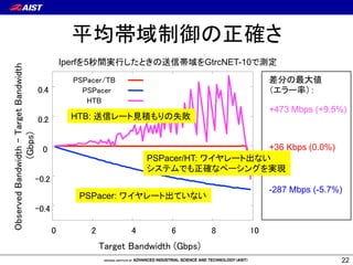 21 
GtrcNET 
• NÕ“FPGAŨvæņŋƋƩƇŭŮŪƉƂƆƦƩŵƄżƆƔƂƇ 
• ćƦŬƞƤƩƆőńŝŅŝŔ”ÊŨƒƥŶơƚ:Ê 
• ćGtrcNET-1: GbE (GBIC) x 4ports + 16MBytes Memory/port 
• GtrcNET-10: 10GbE (XENPAK) x 3ports + 1GBytes Memory /port 
• VÐ”Ê 
• ć_G¡UƪƗƩƆ6ĴżƆƢƩƚ6ĴVLAN6ƫ 
• ćëdŖ“w 
• ćƍŷƂƆųƝƒƁƝ 
• ćƄżƆƍŷƂƆ¬o 
• ćèƤƩƆ*iƪƕƩźƧŶĴ 
ĳźŮƩƏƧŶĴƗƢźƧŶƫ 
http://projects.itri.aist.go.jp/gnet/ 
 