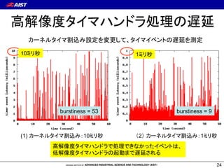 Burstiness 
• ƖƆƣƉƂŵƣƩƀƨżŬƂƁŖƌƂƐũ®ðŕ 
YŇťt’ 
burstiness 
– NĿĹŜœƌƂƐũĸŚŦŖ 
7øľĆŝť 
• 5 Gbpsè‚Ŗ70ƍŷƂƆŨųƝƒƁƝņĴ 
źƙƟƤƩźƠƧŢŤburstinessŖ…NŨ×Á 
max. burstiness 
PSPacer 7 
PSPacer/HT 9 
HTB 8 
ÖcƀŬƘƪ1ƙƢ»ƫ 39 
23 
ĆÂcƀŬƘŕŢťƌƩżƆl, 2ŒŗNĿĹ 
 
nưTSO‡2 
ĳĳĳĳªm³ŕŗƯ 
 