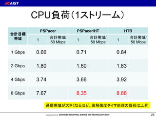 ĆÖcƀŬƘƋƧƇơ%ªŖëd 
űƩƉƣƀŬƘ.çŞÙUŨL„ņŐĴƀŬƘŬƔƧƆŖëdŨ¡U 
10ƙƢ» 1ƙƢ» 
burstiness = 53 burstiness = 9 
(1) űƩƉƣƀŬƘ.çŞư10ƙƢ» ƪ2ƫćűƩƉƣƀŬƘ.çŞư1ƙƢ» 
ĆÖcƀŬƘƋƧƇơő%ªőĿŔĽŎŋŬƔƧƆŗĴ 
ÖcƀŬƘƋƧƇơŖá3ŝőëdńŦť 
24 
 