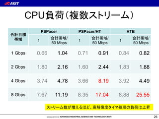CPUßÌƪ1żƆƢƩƚƫ 
×´’ 
_G 
PSPacer PSPacer/HT HTB 
1 
×_G/ 
50 Mbps 1 
×_G/ 
50 Mbps 1 
×_G/ 
50 Mbps 
1 Gbps 0.66 0.71 0.84 
2 Gbps 1.80 1.60 1.83 
4 Gbps 3.74 3.66 3.92 
8 Gbps 7.67 8.35 8.88 
é_GľNĿŀŔťŜœĴĆÖcƀŬƘ%ªŖßÌŗ 
25 
 