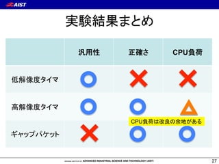 CPUßÌƪÒ{żƆƢƩƚƫ 
×´’ 
_G 
PSPacer PSPacer/HT HTB 
1 
×_G/ 
50 Mbps 1 
×_G/ 
50 Mbps 1 
×_G/ 
50 Mbps 
1 Gbps 0.66 1.04 0.71 0.91 0.84 0.82 
2 Gbps 1.80 2.16 1.60 2.44 1.83 1.88 
4 Gbps 3.74 4.78 3.66 8.19 3.92 4.49 
8 Gbps 7.67 11.19 8.35 17.04 8.88 25.55 
żƆƢƩƚ{ľKĻťŜœĴĆÖcƀŬƘ%ªŖßÌŗ 
26 
 