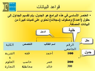 ‫قواعد البيانات‬
‫• العنصر الساسي في هذه البرامج هو الجدول، يتم تقسيم الجداول إلى‬
‫حقول )أعمدة( ودصفوف )سجلت( تحتوي على كميات كبيرة من‬
‫البيانات المصنفة.‬

‫خلية‬
‫خلية‬
‫حقل‬
‫حقل‬

‫جدول‬
‫جدول‬

‫الرقم‬
‫الجامعي‬
‫001‬
‫002‬
‫003‬

‫السجل‬
‫السجل‬

‫اسم الطالب‬

‫التخصص‬

‫الكلية‬

‫أحمد‬

‫فقه‬

‫عمر‬

‫حاسب‬

‫الشريع‬
‫ة‬
‫العلوم‬

‫خالد‬

‫321‬
‫محاسبة‬

‫التجارة‬

 