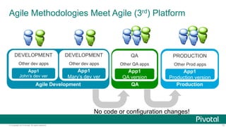 Agile Methodologies Meet Agile (3rd) Platform 
DEVELOPMENT 
Other dev apps 
App1 
John’s dev ver 
© Copyright 2014 Pivotal...