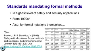 Standards mandating formal methods
• In highest level of safety and security applications
• From 1990s*
• Also, for formal notations themselves...
C:UsersJonathanAppDataLocalMicrosoftWindowsTemporary Internet
FilesContent.IE58PADLV2LMC900432679[1].png
*See:
Bowen, J.P. & Stavridou, V. (1993),
Safety-critical systems, formal methods
and standards. Software Engineering
Journal, 8(4):189–209. DOI:
https://doi.org/10.1049/sej.1993.0025
 