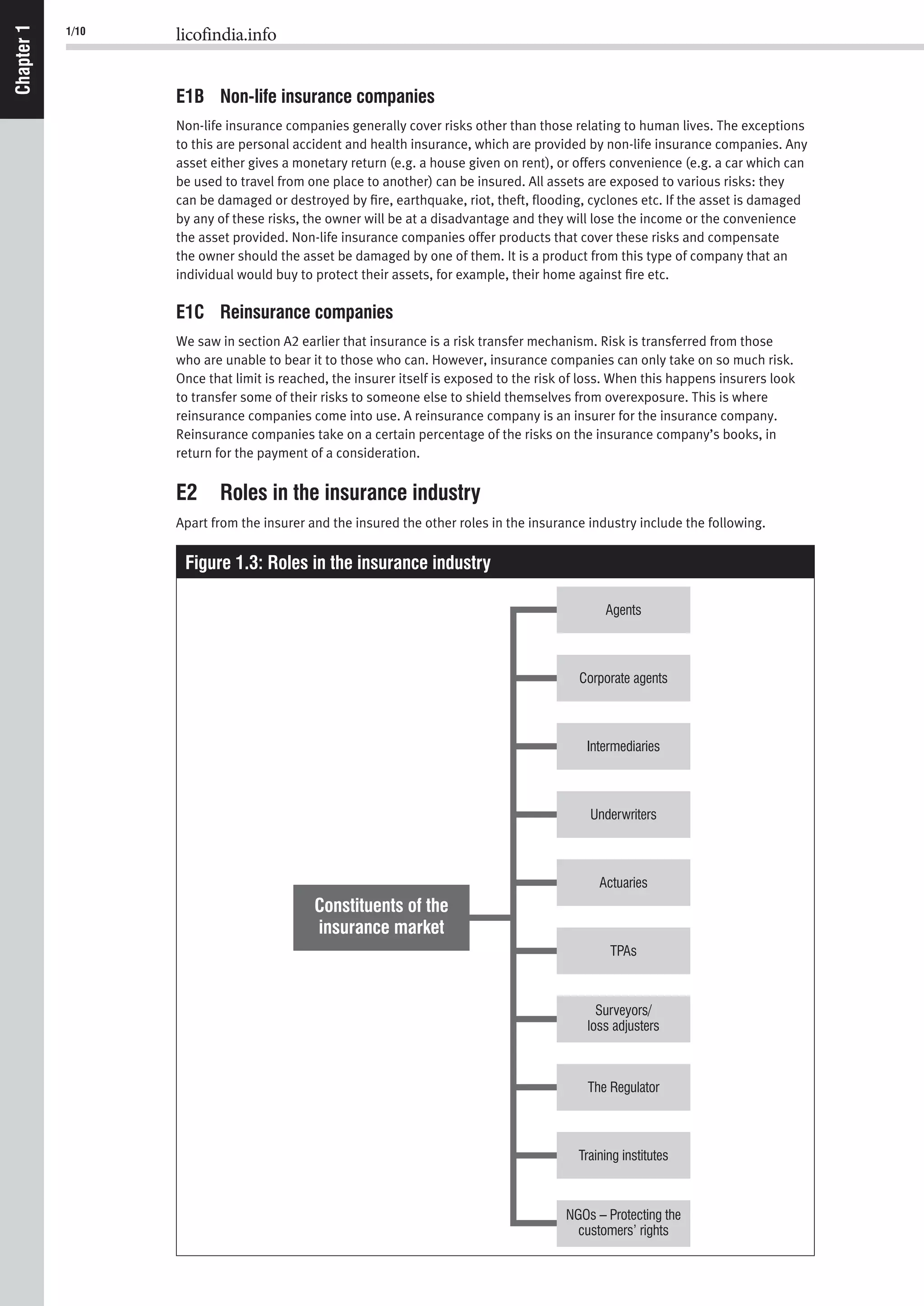 1/10 licofindia.info
Chapter1
E1B Non-life insurance companies
Non-life insurance companies generally cover risks other than those relating to human lives. The exceptions
to this are personal accident and health insurance, which are provided by non-life insurance companies. Any
asset either gives a monetary return (e.g. a house given on rent), or offers convenience (e.g. a car which can
be used to travel from one place to another) can be insured. All assets are exposed to various risks: they
can be damaged or destroyed by ﬁre, earthquake, riot, theft, ﬂooding, cyclones etc. If the asset is damaged
by any of these risks, the owner will be at a disadvantage and they will lose the income or the convenience
the asset provided. Non-life insurance companies offer products that cover these risks and compensate
the owner should the asset be damaged by one of them. It is a product from this type of company that an
individual would buy to protect their assets, for example, their home against ﬁre etc.
E1C Reinsurance companies
We saw in section A2 earlier that insurance is a risk transfer mechanism. Risk is transferred from those
who are unable to bear it to those who can. However, insurance companies can only take on so much risk.
Once that limit is reached, the insurer itself is exposed to the risk of loss. When this happens insurers look
to transfer some of their risks to someone else to shield themselves from overexposure. This is where
reinsurance companies come into use. A reinsurance company is an insurer for the insurance company.
Reinsurance companies take on a certain percentage of the risks on the insurance company’s books, in
return for the payment of a consideration.
E2 Roles in the insurance industry
Apart from the insurer and the insured the other roles in the insurance industry include the following.
Figure 1.3: Roles in the insurance industry
Constituents of the
insurance market
NGOs – Protecting the
customers’ rights
Training institutes
The Regulator
Surveyors/
loss adjusters
TPAs
Actuaries
Underwriters
Intermediaries
Corporate agents
Agents
 