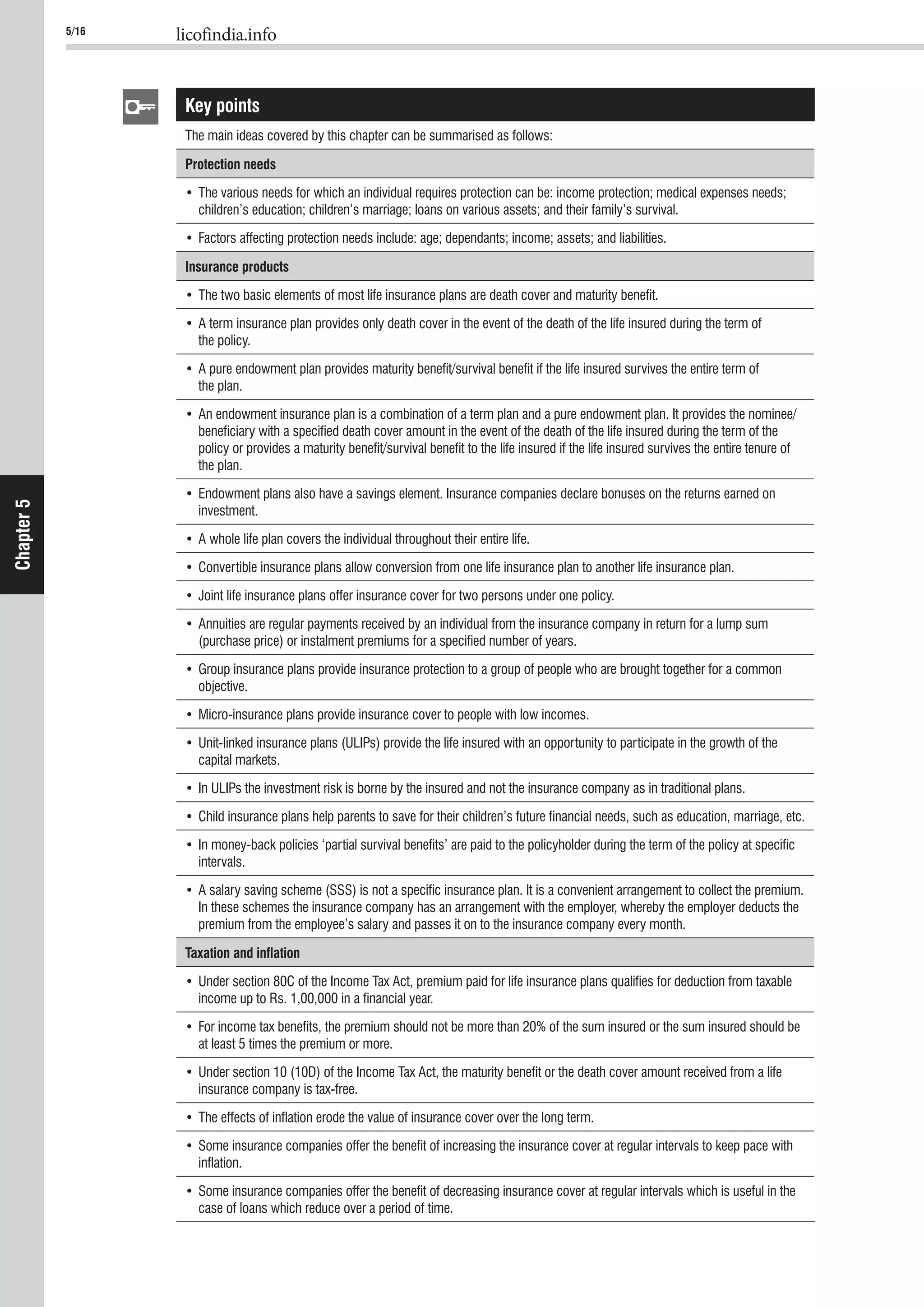 5/16 licofindia.info
Chapter5
Key points
The main ideas covered by this chapter can be summarised as follows:
Protection needs
children’s education; children’s marriage; loans on various assets; and their family’s survival.
Insurance products
the policy.
the plan.
beneﬁciary with a speciﬁed death cover amount in the event of the death of the life insured during the term of the
policy or provides a maturity beneﬁt/survival beneﬁt to the life insured if the life insured survives the entire tenure of
the plan.
investment.
(purchase price) or instalment premiums for a speciﬁed number of years.
objective.
capital markets.
intervals.
In these schemes the insurance company has an arrangement with the employer, whereby the employer deducts the
premium from the employee’s salary and passes it on to the insurance company every month.
Taxation and inﬂation
income up to Rs. 1,00,000 in a ﬁnancial year.
at least 5 times the premium or more.
insurance company is tax-free.
inﬂation.
case of loans which reduce over a period of time.
 