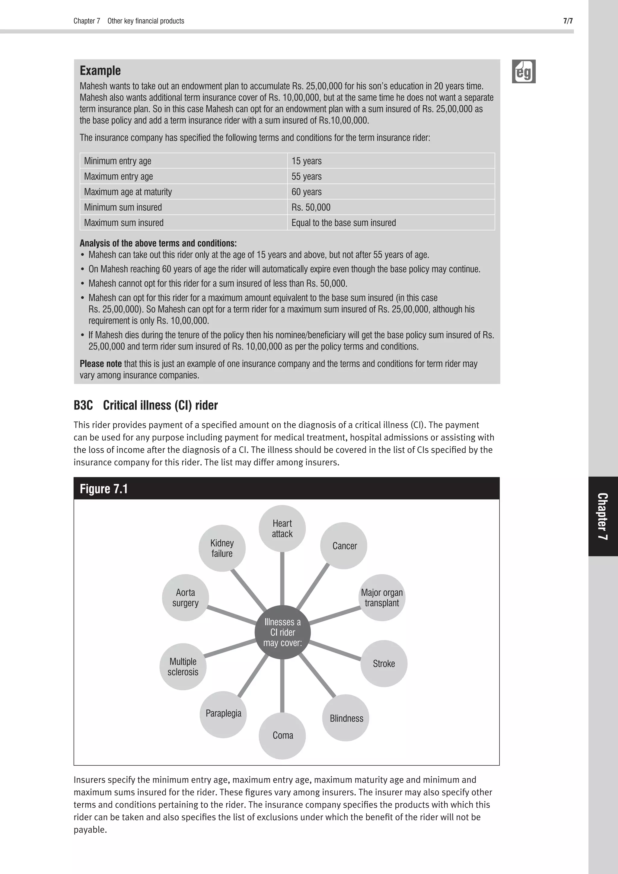 Chapter 7 Other key ﬁnancial products 7/7
Chapter7
Example
Mahesh wants to take out an endowment plan to accumulate Rs. 25,00,000 for his son’s education in 20 years time.
Mahesh also wants additional term insurance cover of Rs. 10,00,000, but at the same time he does not want a separate
term insurance plan. So in this case Mahesh can opt for an endowment plan with a sum insured of Rs. 25,00,000 as
the base policy and add a term insurance rider with a sum insured of Rs.10,00,000.
The insurance company has speciﬁed the following terms and conditions for the term insurance rider:
Minimum entry age 15 years
Maximum entry age 55 years
Maximum age at maturity 60 years
Minimum sum insured Rs. 50,000
Maximum sum insured Equal to the base sum insured
Analysis of the above terms and conditions:
Rs. 25,00,000). So Mahesh can opt for a term rider for a maximum sum insured of Rs. 25,00,000, although his
requirement is only Rs. 10,00,000.
25,00,000 and term rider sum insured of Rs. 10,00,000 as per the policy terms and conditions.
Please note that this is just an example of one insurance company and the terms and conditions for term rider may
vary among insurance companies.
B3C Critical illness (CI) rider
This rider provides payment of a speciﬁed amount on the diagnosis of a critical illness (CI). The payment
can be used for any purpose including payment for medical treatment, hospital admissions or assisting with
the loss of income after the diagnosis of a CI. The illness should be covered in the list of CIs speciﬁed by the
insurance company for this rider. The list may differ among insurers.
Figure 7.1
Illnesses a
CI rider
may cover:
Cancer
Stroke
Major organ
transplant
Blindness
Coma
Paraplegia
Multiple
sclerosis
Aorta
surgery
Kidney
failure
Heart
attack
Insurers specify the minimum entry age, maximum entry age, maximum maturity age and minimum and
maximum sums insured for the rider. These ﬁgures vary among insurers. The insurer may also specify other
terms and conditions pertaining to the rider. The insurance company speciﬁes the products with which this
rider can be taken and also speciﬁes the list of exclusions under which the beneﬁt of the rider will not be
payable.
 