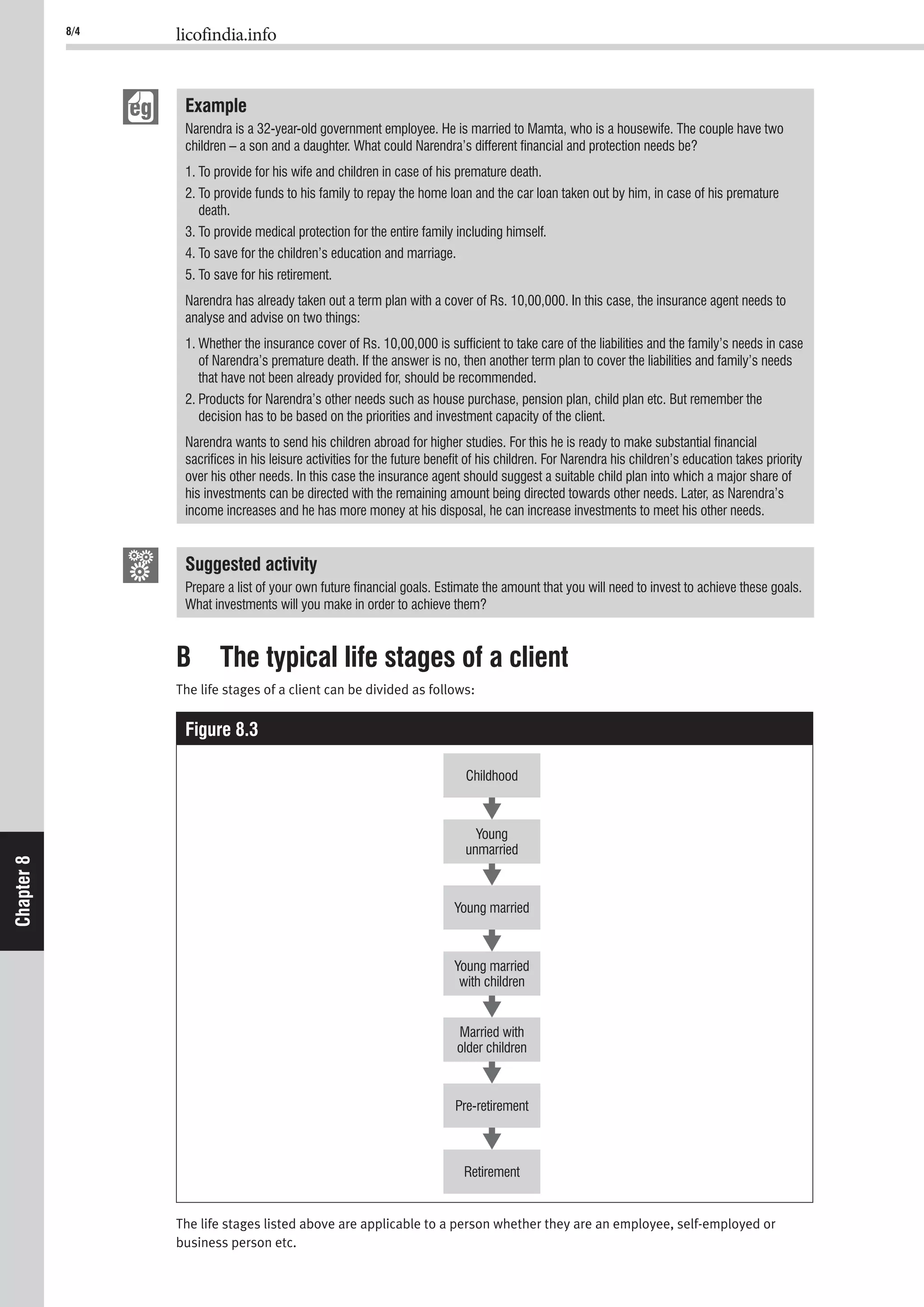 8/4 licofindia.info
Chapter8
Example
Narendra is a 32-year-old government employee. He is married to Mamta, who is a housewife. The couple have two
children – a son and a daughter. What could Narendra’s different ﬁnancial and protection needs be?
1. To provide for his wife and children in case of his premature death.
2. To provide funds to his family to repay the home loan and the car loan taken out by him, in case of his premature
death.
3. To provide medical protection for the entire family including himself.
4. To save for the children’s education and marriage.
5. To save for his retirement.
Narendra has already taken out a term plan with a cover of Rs. 10,00,000. In this case, the insurance agent needs to
analyse and advise on two things:
1. Whether the insurance cover of Rs. 10,00,000 is sufﬁcient to take care of the liabilities and the family’s needs in case
of Narendra’s premature death. If the answer is no, then another term plan to cover the liabilities and family’s needs
that have not been already provided for, should be recommended.
2. Products for Narendra’s other needs such as house purchase, pension plan, child plan etc. But remember the
decision has to be based on the priorities and investment capacity of the client.
Narendra wants to send his children abroad for higher studies. For this he is ready to make substantial ﬁnancial
sacriﬁces in his leisure activities for the future beneﬁt of his children. For Narendra his children’s education takes priority
over his other needs. In this case the insurance agent should suggest a suitable child plan into which a major share of
his investments can be directed with the remaining amount being directed towards other needs. Later, as Narendra’s
income increases and he has more money at his disposal, he can increase investments to meet his other needs.
Suggested activity
Prepare a list of your own future ﬁnancial goals. Estimate the amount that you will need to invest to achieve these goals.
What investments will you make in order to achieve them?
B The typical life stages of a client
The life stages of a client can be divided as follows:
Figure 8.3
Childhood
Young
unmarried
Young married
Young married
with children
Married with
older children
Pre-retirement
Retirement
The life stages listed above are applicable to a person whether they are an employee, self-employed or
business person etc.
 