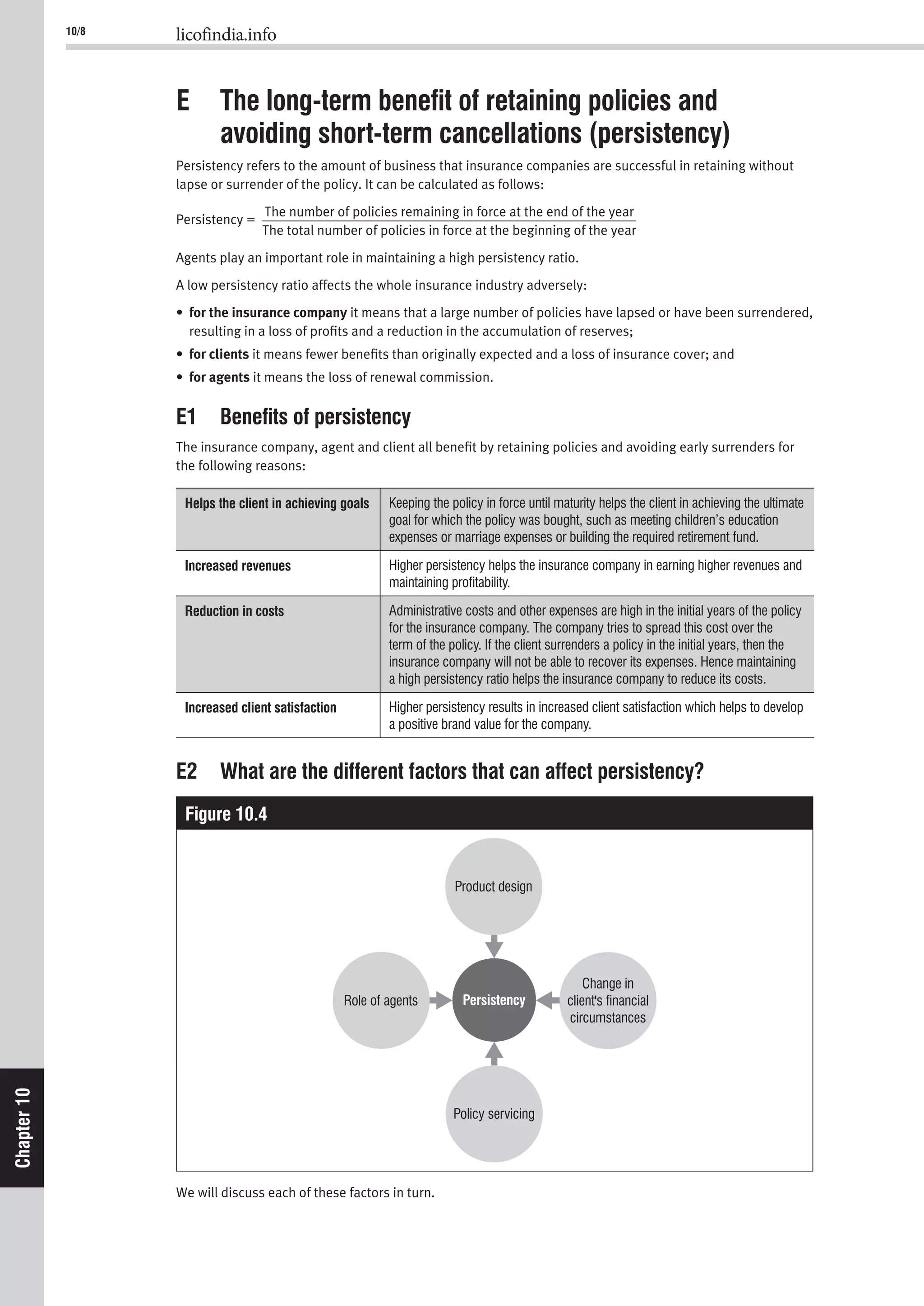 10/8 licofindia.info
Chapter10
E The long-term beneﬁt of retaining policies and
avoiding short-term cancellations (persistency)
Persistency refers to the amount of business that insurance companies are successful in retaining without
lapse or surrender of the policy. It can be calculated as follows:
Persistency =
The number of policies remaining in force at the end of the year
The total number of policies in force at the beginning of the year
Agents play an important role in maintaining a high persistency ratio.
A low persistency ratio affects the whole insurance industry adversely:
• for the insurance company it means that a large number of policies have lapsed or have been surrendered,
resulting in a loss of proﬁts and a reduction in the accumulation of reserves;
• for clients it means fewer beneﬁts than originally expected and a loss of insurance cover; and
• for agents it means the loss of renewal commission.
E1 Beneﬁts of persistency
The insurance company, agent and client all beneﬁt by retaining policies and avoiding early surrenders for
the following reasons:
Helps the client in achieving goals
Increased revenues
Reduction in costs
Increased client satisfaction
E2 What are the different factors that can affect persistency?
Figure 10.4
Persistency
Policy servicing
Product design
Role of agents
Change in
client's financial
circumstances
We will discuss each of these factors in turn.
 