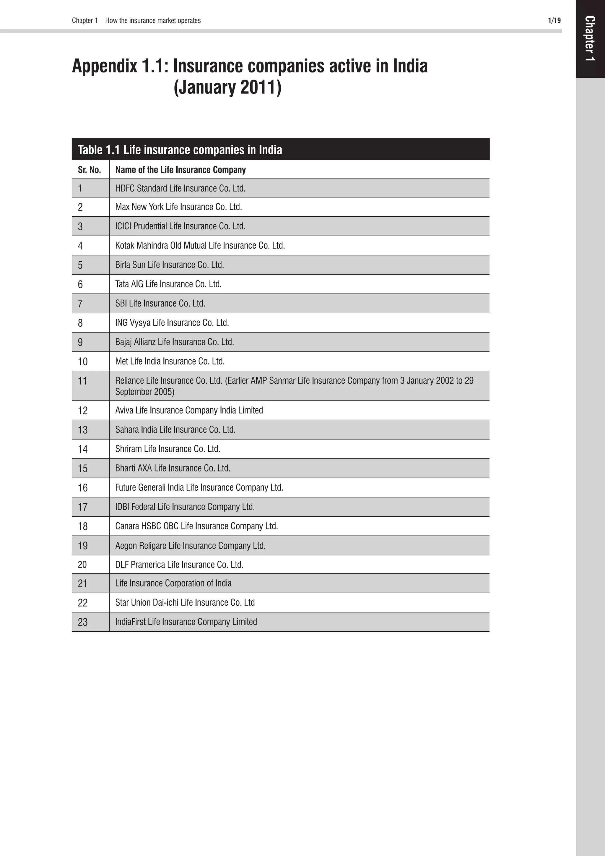 Chapter 1 How the insurance market operates 1/19
Chapter1Chapter1
Appendix 1.1: Insurance companies active in India
(January 2011)
Table 1.1 Life insurance companies in India
Sr. No. Name of the Life Insurance Company
1 HDFC Standard Life Insurance Co. Ltd.
2 Max New York Life Insurance Co. Ltd.
3 ICICI Prudential Life Insurance Co. Ltd.
4 Kotak Mahindra Old Mutual Life Insurance Co. Ltd.
5 Birla Sun Life Insurance Co. Ltd.
6 Tata AIG Life Insurance Co. Ltd.
7 SBI Life Insurance Co. Ltd.
8 ING Vysya Life Insurance Co. Ltd.
9 Bajaj Allianz Life Insurance Co. Ltd.
10 Met Life India Insurance Co. Ltd.
11 Reliance Life Insurance Co. Ltd. (Earlier AMP Sanmar Life Insurance Company from 3 January 2002 to 29
September 2005)
12 Aviva Life Insurance Company India Limited
13 Sahara India Life Insurance Co. Ltd.
14 Shriram Life Insurance Co. Ltd.
15 Bharti AXA Life Insurance Co. Ltd.
16 Future Generali India Life Insurance Company Ltd.
17 IDBI Federal Life Insurance Company Ltd.
18 Canara HSBC OBC Life Insurance Company Ltd.
19 Aegon Religare Life Insurance Company Ltd.
20 DLF Pramerica Life Insurance Co. Ltd.
21 Life Insurance Corporation of India
22 Star Union Dai-ichi Life Insurance Co. Ltd
23 IndiaFirst Life Insurance Company Limited
 