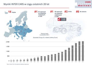 Wyniki INTER CARS w ciągu ostatnich 20 lat
Ranking krajów
na podstawie 2020 r.
2
1
2
1
1
3
1
3
2 3
1
#3 W EU #8 Na świecie...