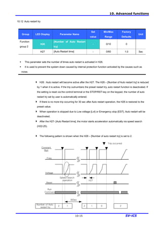 10. Advanced functions
10-15 SV-iC5
10.12 Auto restart try
Group LED Display Parameter Name
Set
value
Min/Max
Range
Factory
Defaults
Unit
H26
[Number of Auto Restart
try]
- 0/10 0
Function
group 2
H27 [Auto Restart time] - 0/60 1.0 Sec
§ This parameter sets the number of times auto restart is activated in H26.
§ It is used to prevent the system down caused by internal protection function activated by the causes such as
noise.
4 H26 : Auto restart will become active after the H27. The H26 – [Number of Auto restart try] is reduced
by 1 when it is active. If the trip outnumbers the preset restart try, auto restart function is deactivated. If
the setting is reset via the control terminal or the STOP/RST key on the keypad, the number of auto
restart try set by user is automatically entered.
4 If there is no more trip occurring for 30 sec after Auto restart operation, the H26 is restored to the
preset value.
4 When operation is stopped due to Low voltage {Lvt} or Emergency stop {EST}, Auto restart will be
deactivated.
4 After the H27- [Auto Restart time], the motor starts acceleration automatically via speed search
(H22-25).
4 The following pattern is shown when the H26 – [Number of auto restart try] is set to 2.
Run
Command
Constant
Run
Number of Auto
restart try
2 1 2 1 0 2
Freq
Voltage
Reset
30Sec
Speed Search
operation
Trip occurred
H27
 