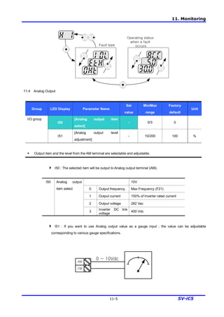 11. Monitoring
11-5 SV-iC5
11.4 Analog Output
Group LED Display Parameter Name
Set
value
Min/Max
range
Factory
default
Unit
I50
[Analog output item
select]
- 0/3 0
I/O group
I51
[Analog output level
adjustment]
- 10/200 100 %
§ Output item and the level from the AM terminal are selectable and adjustable.
4 I50 : The selected item will be output to Analog output terminal (AM).
10V
0 Output frequency. Max Frequency (F21)
1 Output current 150% of Inverter rated current
2 Output voltage 282 Vac
I50 Analog output
item select
3
Inverter DC link
voltage
400 Vdc
4 I51 : If you want to use Analog output value as a gauge input , the value can be adjustable
corresponding to various gauge specifications.
AM
CM
0 ~ 10Vdc
Fault type
Operating status
when a fault
occurs
 