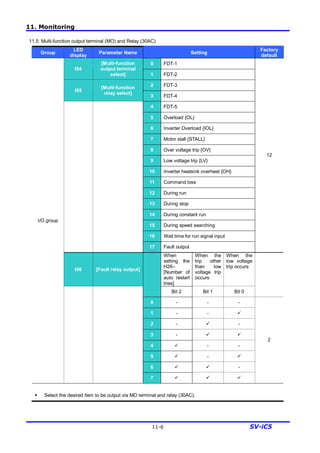 11. Monitoring
11-6 SV-iC5
11.5 Multi-function output terminal (MO) and Relay (30AC)
Group
LED
display
Parameter Name Setting
Factory
default
0 FDT-1
I54
[Multi-function
output terminal
select] 1 FDT-2
2 FDT-3
I55
[Multi-function
relay select]
3 FDT-4
4 FDT-5
5 Overload {OL}
6 Inverter Overload {IOL}
7 Motor stall {STALL}
8 Over voltage trip {OV}
9 Low voltage trip {LV}
10 Inverter heatsink overheat {OH}
11 Command loss
12 During run
13 During stop
14 During constant run
15 During speed searching
16 Wait time for run signal input
17 Fault output
12
I56 [Fault relay output]
When
setting the
H26–
[Number of
auto restart
tries]
When the
trip other
than low
voltage trip
occurs
When the
low voltage
trip occurs
Bit 2 Bit 1 Bit 0
0 - - -
1 - - ü
2 - ü -
3 - ü ü
4 ü - -
5 ü - ü
6 ü ü -
I/O group
7 ü ü ü
2
§ Select the desired item to be output via MO terminal and relay (30AC).
 