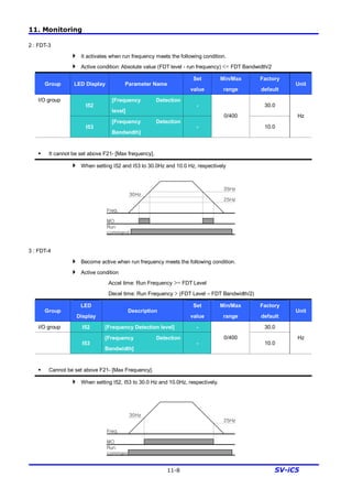 11. Monitoring
11-8 SV-iC5
2 : FDT-3
4 It activates when run frequency meets the following condition.
4 Active condition: Absolute value (FDT level - run frequency) <= FDT Bandwidth/2
Group LED Display Parameter Name
Set
value
Min/Max
range
Factory
default
Unit
I52
[Frequency Detection
level]
- 30.0
I/O group
I53
[Frequency Detection
Bandwidth]
-
0/400
10.0
Hz
§ It cannot be set above F21- [Max frequency].
4 When setting I52 and I53 to 30.0Hz and 10.0 Hz, respectively
3 : FDT-4
4 Become active when run frequency meets the following condition.
4 Active condition
Accel time: Run Frequency >= FDT Level
Decel time: Run Frequency > (FDT Level – FDT Bandwidth/2)
Group
LED
Display
Description
Set
value
Min/Max
range
Factory
default
Unit
I/O group I52 [Frequency Detection level] - 30.0
I53
[Frequency Detection
Bandwidth]
-
0/400
10.0
Hz
§ Cannot be set above F21- [Max Frequency].
4 When setting I52, I53 to 30.0 Hz and 10.0Hz, respectively.
Freq.
MO
Run
command
25Hz
30Hz
35Hz
Freq.
MO
Run
command
25Hz
30Hz
 
