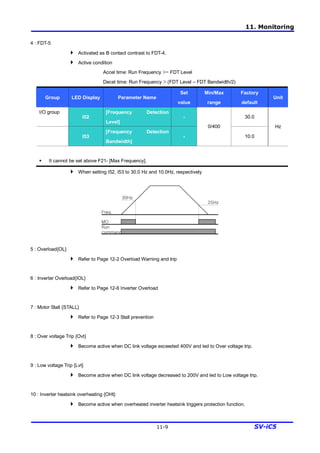 11. Monitoring
11-9 SV-iC5
4 : FDT-5
4 Activated as B contact contrast to FDT-4.
4 Active condition
Accel time: Run Frequency >= FDT Level
Decel time: Run Frequency > (FDT Level – FDT Bandwidth/2)
Group LED Display Parameter Name
Set
value
Min/Max
range
Factory
default
Unit
I/O group
I52
[Frequency Detection
Level]
- 30.0
I53
[Frequency Detection
Bandwidth]
-
0/400
10.0
Hz
§ It cannot be set above F21- [Max Frequency].
4 When setting I52, I53 to 30.0 Hz and 10.0Hz, respectively
5 : Overload{OL}
4 Refer to Page 12-2 Overload Warning and trip
6 : Inverter Overload{IOL}
4 Refer to Page 12-6 Inverter Overload
7 : Motor Stall {STALL}
4 Refer to Page 12-3 Stall prevention
8 : Over voltage Trip {Ovt}
4 Become active when DC link voltage exceeded 400V and led to Over voltage trip.
9 : Low voltage Trip {Lvt}
4 Become active when DC link voltage decreased to 200V and led to Low voltage trip.
10 : Inverter heatsink overheating {OHt}
4 Become active when overheated inverter heatsink triggers protection function.
Freq.
MO
Run
command
25Hz
30Hz
 