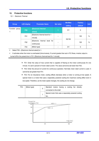 12. Protective functions
12-1 SV-iC5
12. Protective functions
12.1 Electronic Thermal
Group LED display Parameter Name Set value
Min/Max
setting
Factory
default
Unit
F50
[Electronic thermal
select]
1 0/1 0
F51
[Electronic thermal level for 1
minute]
- 150 %
F52
[Electronic thermal level for
continuous]
-
50/150
100 %
Function group
1
F53 [Motor type] - 0/1 0
§ Select F50 – [Electronic thermal select] to 1.
§ It activates when the motor is overheated (time-inverse). If current greater than set in F51 flows, inverter output is
turned off for the preset time in F51- [Electronic thermal level for 1 minute].
4 F51: Enter the value of max current that is capable of flowing to the motor continuously for one
minute. It is set in percent of motor rated current. The value cannot be set lower than F52.
4 F52: Enter the amount of current for continuous operation. Normally motor rated current is used. It
cannot be set greater than F51.
4 F53: For an inductance motor, cooling effects decrease when a motor is running at low speed. A
special motor is a motor that uses a separately powered cooling fan maximize cooling effect even in
low speed. Therefore, as the motor speed changes, the cooling do not change.
0
Standard motors having a cooling fan directly
connected to the shaft
F53 [Motor type]
1
Special motor that uses a separately powered cooling
fan.
Current for
continuous [%]
100
95
65
20 60
Freq [Hz]
H53 = 1
H53 = 2
 