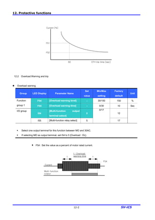 12. Protective functions
12-2 SV-iC5
12.2 Overload Warning and trip
l Overload warning
Group LED Display Parameter Name
Set
value
Min/Max
setting
Factory
default
Unit
F54 [Overload warning level] - 30/150 150 %Function
group 1 F55 [Overload warning time] - 0/30 10 Sec
I54
[Multi-function output
terminal select]
5 12
I/O group
I55 [Multi-function relay select] 5
0/17
17
§ Select one output terminal for this function between MO and 30AC.
§ If selecting MO as output terminal, set I54 to 5 {Overload : OL}.
4 F54 : Set the value as a percent of motor rated current.
Current [%]
F51
F52
60 ETH trip time [sec]
Current
Multi-function
output
F54
t : Overload
warning timet t
 