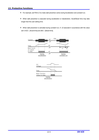 12. Protective functions
12-4 SV-iC5
4 For example, set F59 to 3 to make stall prevention active during Acceleration and constant run.
4 When stall prevention is executed during acceleration or deceleration, Accel/Decel time may take
longer than the user-setting time.
4 When stall prevention is activated during constant run, t1, t2 executed in accordance with the value
set in ACC - [Accel time] and dEC - [Decel time].
Current
Freq.
During
acceleration
During
constant run
F60
t1 t2Multi-functi
on output
or relay
DC
voltage
Freq.
During
deceleration
Multi-function
output or relay
 