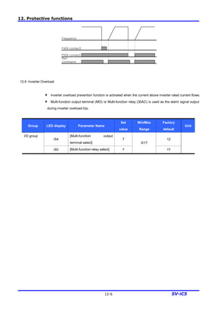 12. Protective functions
12-6 SV-iC5
12.6 Inverter Overload
4 Inverter overload prevention function is activated when the current above inverter rated current flows.
4 Multi-function output terminal (MO) or Multi-function relay (30AC) is used as the alarm signal output
during inverter overload trip.
Group LED display Parameter Name
Set
value
Min/Max
Range
Factory
default
Unit
I54
[Multi-function output
terminal select]
7 12
I/O group
I55 [Multi-function relay select] 7
0/17
17
P4(A contact)
Frequency
Run
command
P5(B contact)
 