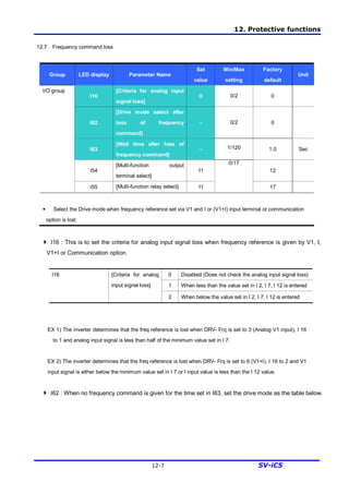 12. Protective functions
12-7 SV-iC5
12.7 Frequency command loss
Group LED display Parameter Name
Set
value
Min/Max
setting
Factory
default
Unit
I16
[Criteria for analog input
signal loss]
0 0/2 0
I62
[Drive mode select after
loss of frequency
command]
- 0/2 0
I63
[Wait time after loss of
frequency command]
- 1/120 1.0 Sec
I54
[Multi-function output
terminal select]
11 12
I/O group
I55 [Multi-function relay select] 11
0/17
17
§ Select the Drive mode when frequency reference set via V1 and I or (V1+I) input terminal or communication
option is lost.
4 I16 : This is to set the criteria for analog input signal loss when frequency reference is given by V1, I,
V1+I or Communication option.
0 Disabled (Does not check the analog input signal loss)
1 When less than the value set in I 2, I 7, I 12 is entered
I16 [Criteria for analog
input signal loss]
2 When below the value set in I 2, I 7, I 12 is entered
EX 1) The inverter determines that the freq reference is lost when DRV- Frq is set to 3 (Analog V1 input), I 16
to 1 and analog input signal is less than half of the minimum value set in I 7.
EX 2) The inverter determines that the freq reference is lost when DRV- Frq is set to 6 (V1+I), I 16 to 2 and V1
input signal is either below the minimum value set in I 7 or I input value is less than the I 12 value.
4 I62 : When no frequency command is given for the time set in I63, set the drive mode as the table below.
 