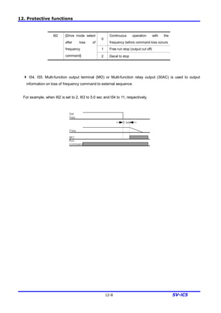 12. Protective functions
12-8 SV-iC5
0
Continuous operation with the
frequency before command loss occurs
1 Free run stop (output cut off)
I62 [Drive mode select
after loss of
frequency
command] 2 Decel to stop
4 I54, I55: Multi-function output terminal (MO) or Multi-function relay output (30AC) is used to output
information on loss of frequency command to external sequence.
For example, when I62 is set to 2, I63 to 5.0 sec and I54 to 11, respectively,
Freq
MO
Run
command
Set
freq
5 sec
 