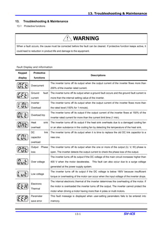 13. Troubleshooting & Maintenance
13-1 SV-iC5
13. Troubleshooting & Maintenance
13.1 Protective functions
When a fault occurs, the cause must be corrected before the fault can be cleared. If protective function keeps active, it
could lead to reduction in product life and damage to the equipment.
Fault Display and information
Keypad
display
Protective
functions
Descriptions
Overcurrent
The inverter turns off its output when the output current of the inverter flows more than
200% of the inverter rated current.
Ground fault
current
The inverter turns off its output when a ground fault occurs and the ground fault current is
more than the internal setting value of the inverter.
Inverter
Overload
The inverter turns off its output when the output current of the inverter flows more than
the rated level (150% for 1 minute).
Overload trip
The inverter turns off its output if the output current of the inverter flows at 150% of the
inverter rated current for more than the current limit time (1 min).
Heat sink
overheat
The inverter turns off its output if the heat sink overheats due to a damaged cooling fan
or an alien substance in the cooling fan by detecting the temperature of the heat sink.
DC link
capacitor
overload
The inverter turns off its output when it is time to replace the old DC link capacitor to a
new one.
Output Phase
loss
The inverter turns off its output when the one or more of the output (U, V, W) phase is
open. The inverter detects the output current to check the phase loss of the output.
Over voltage
The inverter turns off its output if the DC voltage of the main circuit increases higher than
400 V when the motor decelerates. This fault can also occur due to a surge voltage
generated at the power supply system.
Low voltage
The inverter turns off its output if the DC voltage is below 180V because insufficient
torque or overheating of the motor can occur when the input voltage of the inverter drops.
Electronic
Thermal
The internal electronic thermal of the inverter determines the overheating of the motor. If
the motor is overloaded the inverter turns off the output. The inverter cannot protect the
motor when driving a motor having more than 4 poles or multi motors.
Parameter
save error
This fault message is displayed when user-setting parameters fails to be entered into
memory.
WARNING
 