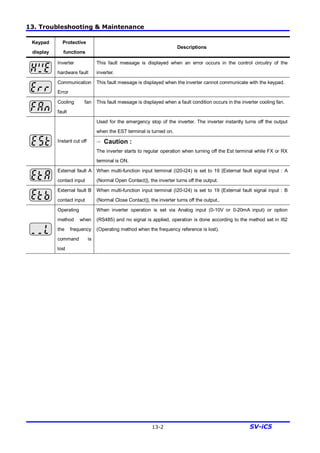 13. Troubleshooting & Maintenance
13-2 SV-iC5
Keypad
display
Protective
functions
Descriptions
Inverter
hardware fault
This fault message is displayed when an error occurs in the control circuitry of the
inverter.
Communication
Error
This fault message is displayed when the inverter cannot communicate with the keypad.
Cooling fan
fault
This fault message is displayed when a fault condition occurs in the inverter cooling fan.
Used for the emergency stop of the inverter. The inverter instantly turns off the output
when the EST terminal is turned on.
Instant cut off ☞ Caution :
The inverter starts to regular operation when turning off the Est terminal while FX or RX
terminal is ON.
External fault A
contact input
When multi-function input terminal (I20-I24) is set to 19 {External fault signal input : A
(Normal Open Contact)}, the inverter turns off the output.
External fault B
contact input
When multi-function input terminal (I20-I24) is set to 19 {External fault signal input : B
(Normal Close Contact)}, the inverter turns off the output..
Operating
method when
the frequency
command is
lost
When inverter operation is set via Analog input (0-10V or 0-20mA input) or option
(RS485) and no signal is applied, operation is done according to the method set in I62
(Operating method when the frequency reference is lost).
 