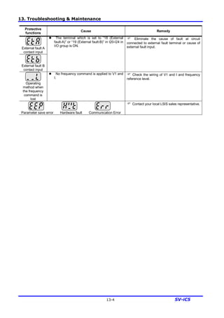 13. Troubleshooting & Maintenance
13-4 SV-iC5
Protective
functions
Cause Remedy
External fault A
contact input
External fault B
contact input
l The terminal which is set to “18 (External
fault-A)” or “19 (External fault-B)” in I20-I24 in
I/O group is ON.
F Eliminate the cause of fault at circuit
connected to external fault terminal or cause of
external fault input.
Operating
method when
the frequency
command is
lost
l No frequency command is applied to V1 and
I.
F Check the wiring of V1 and I and frequency
reference level.
Parameter save error Hardware fault Communication Error
F Contact your local LSIS sales representative.
 