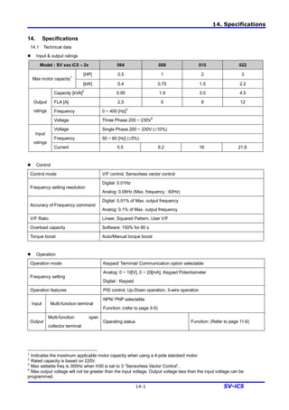 14. Specifications
14-1 SV-iC5
14. Specifications
14.1 Technical data
l Input & output ratings
Model : SV xxx iC5 – 2x 004 008 015 022
[HP] 0.5 1 2 3
Max motor capacity1
[kW] 0.4 0.75 1.5 2.2
Capacity [kVA]2
0.95 1.9 3.0 4.5
FLA [A] 2.5 5 8 12
Frequency 0 ~ 400 [Hz]3
Output
ratings
Voltage Three Phase 200 ~ 230V
4
Voltage Single Phase 200 ~ 230V (±10%)
Frequency 50 ~ 60 [Hz] (±5%)
Input
ratings
Current 5.5 9.2 16 21.6
l Control
Control mode V/F control, Sensorless vector control
Frequency setting resolution
Digital: 0.01Hz
Analog: 0.06Hz (Max. frequency : 60Hz)
Accuracy of Frequency command
Digital: 0.01% of Max. output frequency
Analog: 0.1% of Max. output frequency
V/F Ratio Linear, Squared Pattern, User V/F
Overload capacity Software: 150% for 60 s
Torque boost Auto/Manual torque boost
l Operation
Operation mode Keypad/ Terminal/ Communication option selectable
Frequency setting
Analog: 0 ~ 10[V], 0 ~ 20[mA], Keypad Potentiometer
Digital : Keypad
Operation features PID control, Up-Down operation, 3-wire operation
Input Multi-function terminal
NPN/ PNP selectable
Function: (refer to page 3-5)
Output
Multi-function open
collector terminal
Operating status Function: (Refer to page 11-6)
1
Indicates the maximum applicable motor capacity when using a 4-pole standard motor.
2
Rated capacity is based on 220V.
3
Max settable freq is 300Hz when H30 is set to 3 “Sensorless Vector Control”.
4
Max output voltage will not be greater than the input voltage. Output voltage less than the input voltage can be
programmed.
 